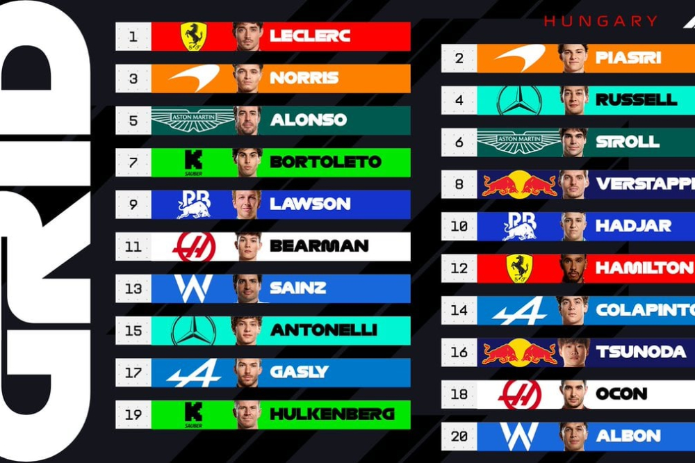 La grille de départ du Grand Prix de Hongrie