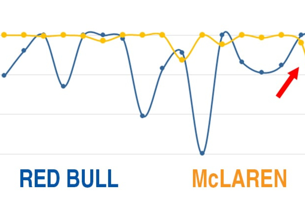 McLaren–Red Bull avant Singapour : quand les chiffres parlent