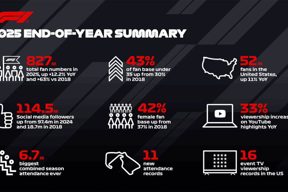 La F1 en 2025 : des chiffres à donner le tournis !